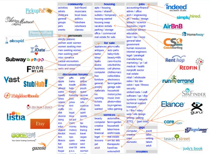 Craigslist Unbundling